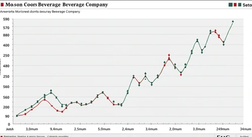 TAP: Fundamental Ratio Analysis - Molson Coors Beverage Company