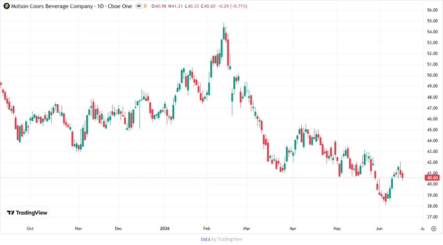 Stock Chart