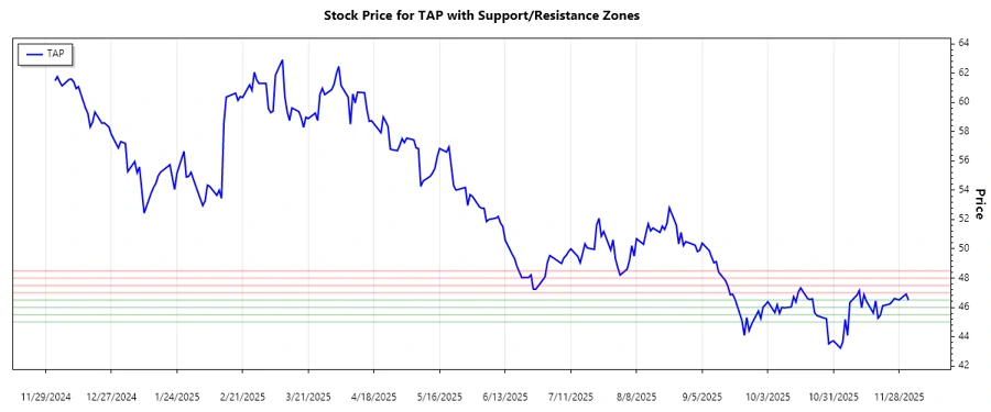 Molson Coors Support and Resistance
