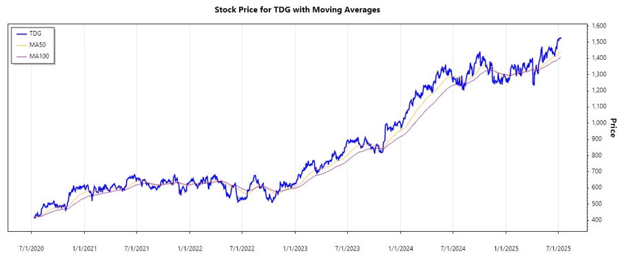 TransDigm Stock Chart
