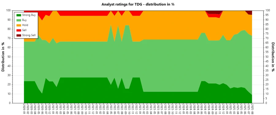Analyst ratings history for TransDigm Group