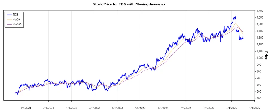 TDG Stock Chart
