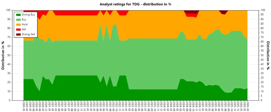 History of Analyst Ratings for TDG
