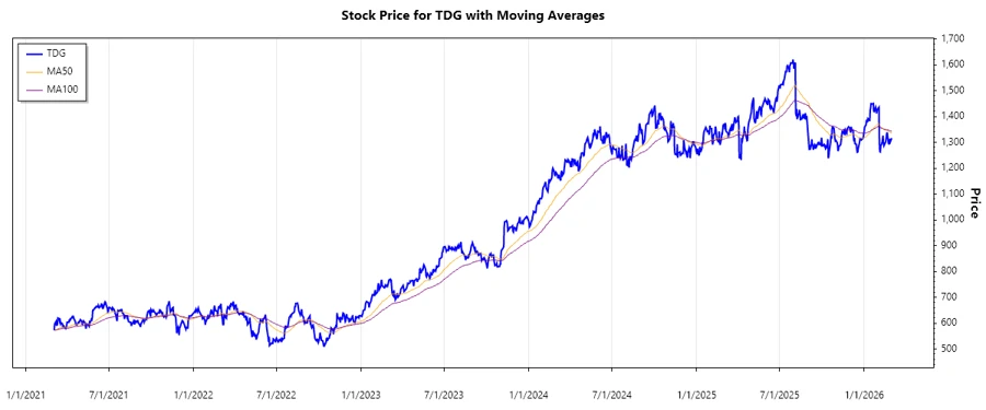 Stock Chart for TransDigm Group Incorporated