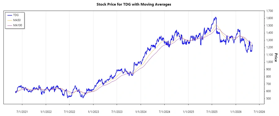 Stock Chart