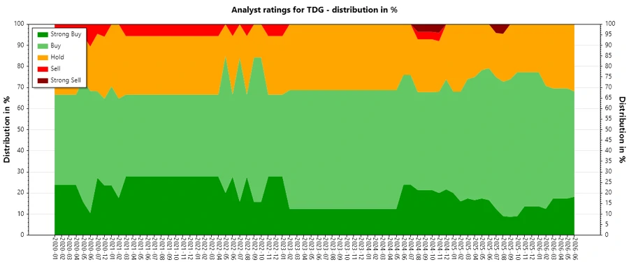 Analyst Ratings History for TDG