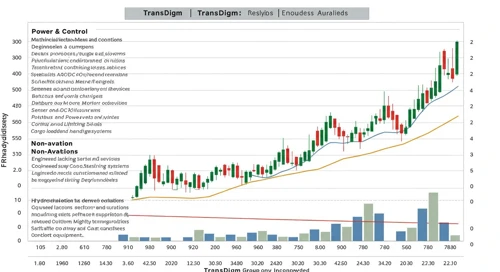 TDG: Dividend Analysis - TransDigm Group Incorporated