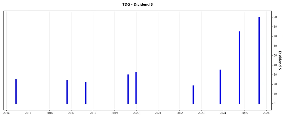 Dividend Growth Chart