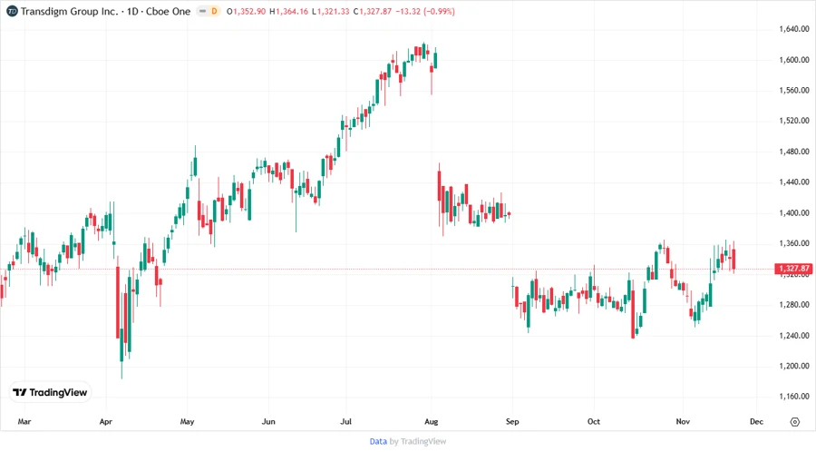 Price Development Chart