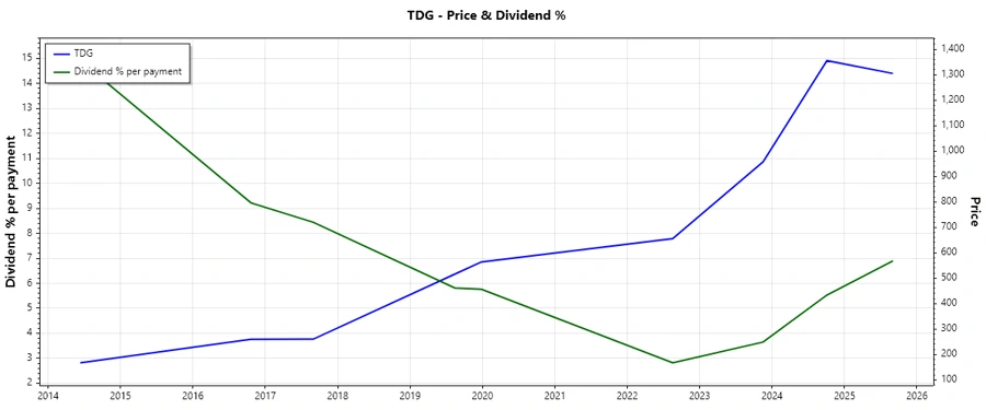 Dividend History Chart