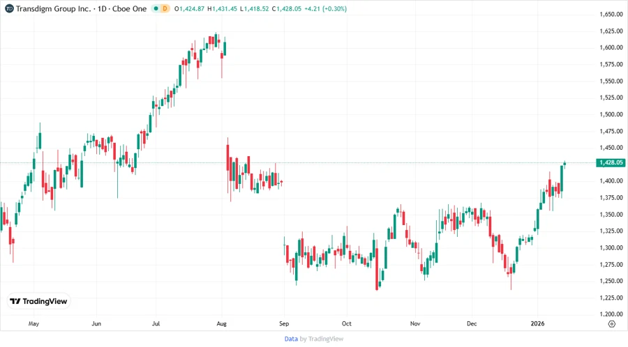 Price Development Chart