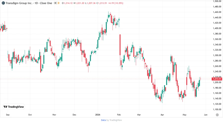 Price Development Chart