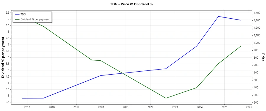 Dividend History Chart