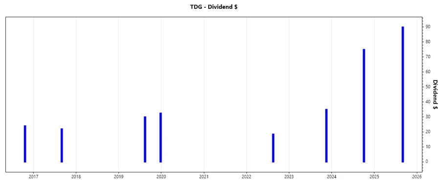 Dividend Growth Chart
