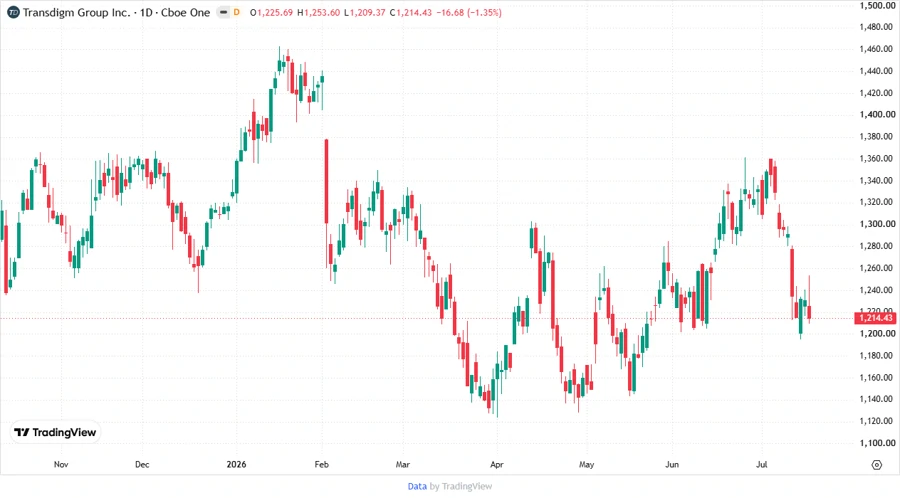 Price Development Chart