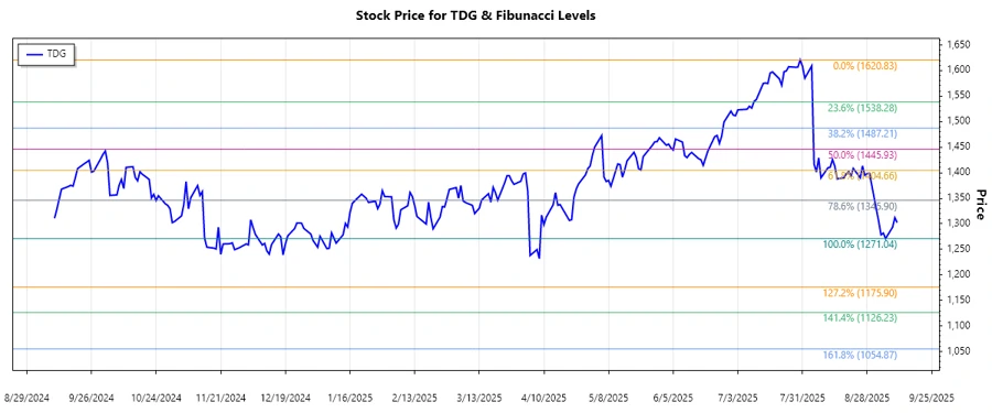 Stock Chart of TDG - TransDigm Group Incorporated