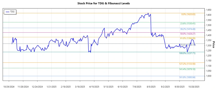 Stock chart for TransDigm Group Incorporated