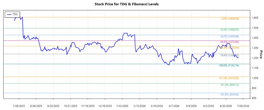 Stock chart for TransDigm Group