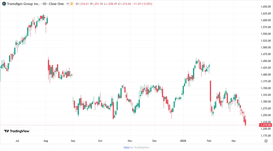 Stock chart of TransDigm Group Incorporated - Analyst Price Targets