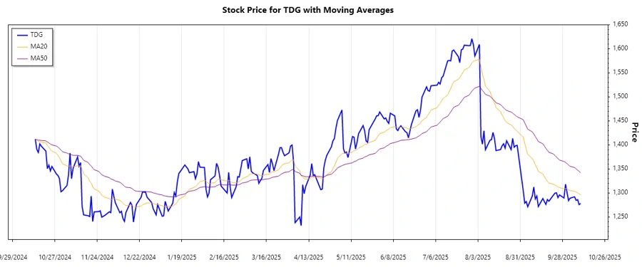 Recent Trend Chart