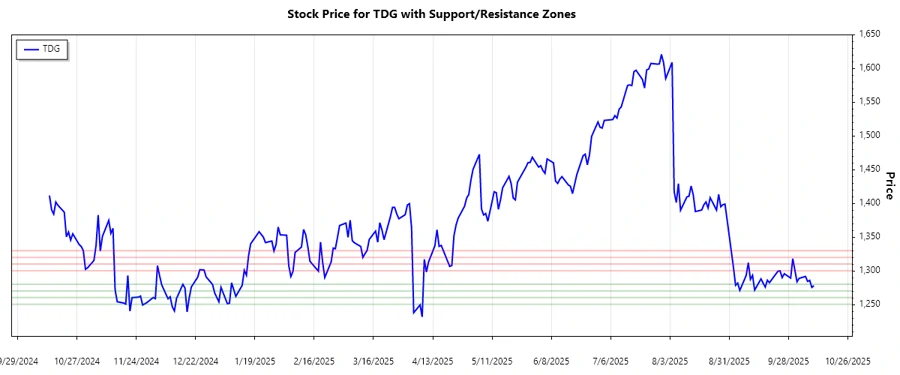 Support and Resistance Chart