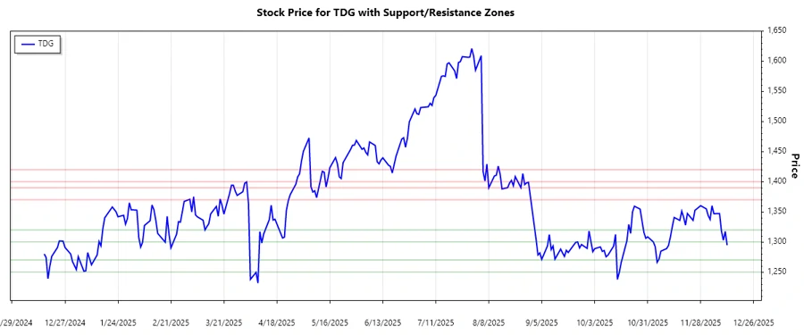 Support and resistance zones
