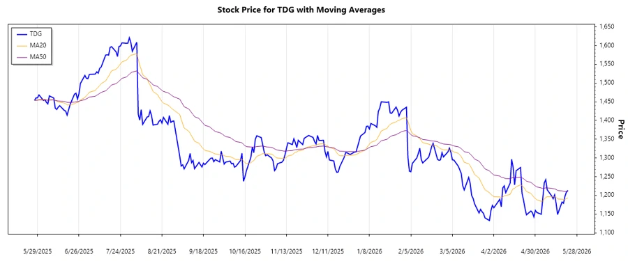 TDG Stock Chart Trend Analysis