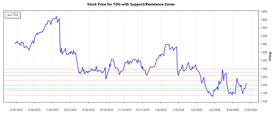 TDG Stock Chart Support and Resistance Analysis