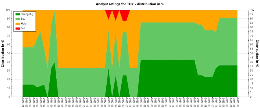 Analyst Ratings History