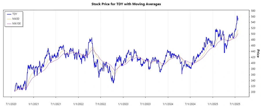 Teledyne Technologies Stock Chart