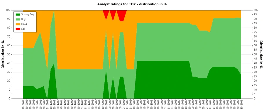 Historical Ratings for TDY