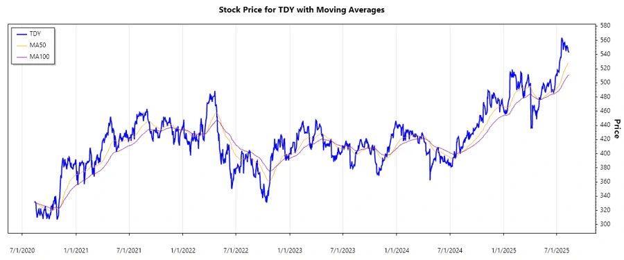 TDY Stock Chart