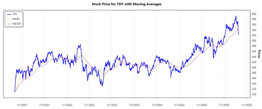 Teledyne Stock Price Chart