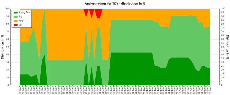 Analyst Ratings History