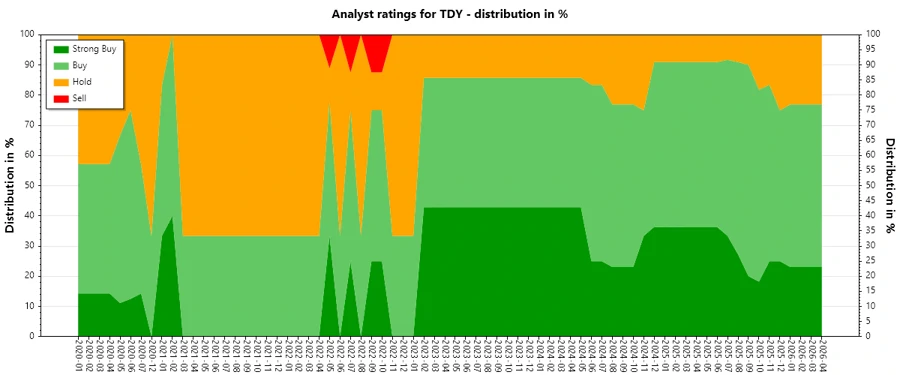 Historical Analyst Ratings Overview