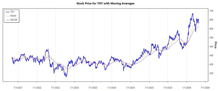 Teledyne Stock Chart