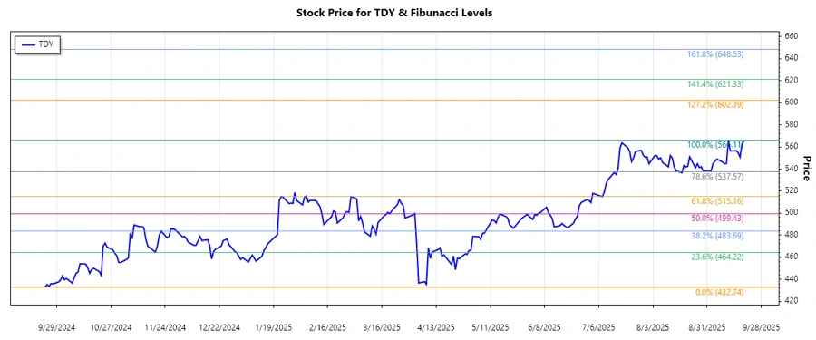 Teledyne Technologies Incorporated Stock Chart