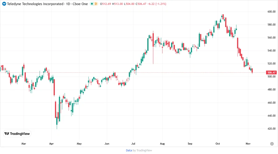 Teledyne Technologies Stock Price Chart