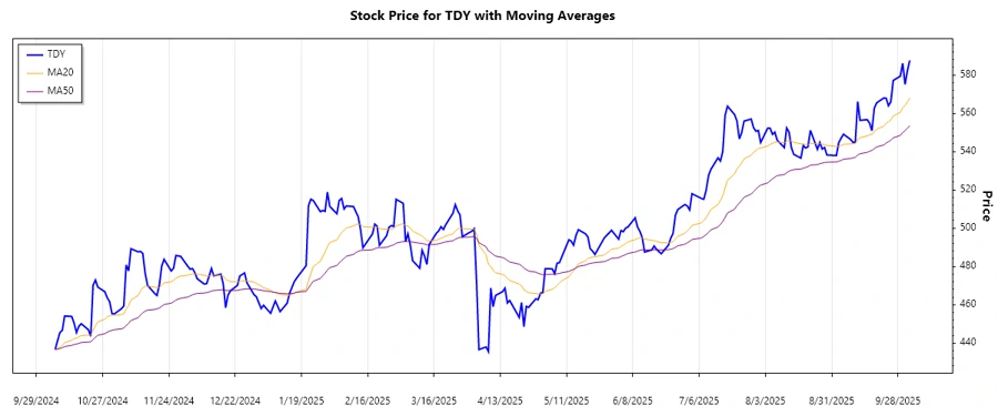 TDY Stock Trend