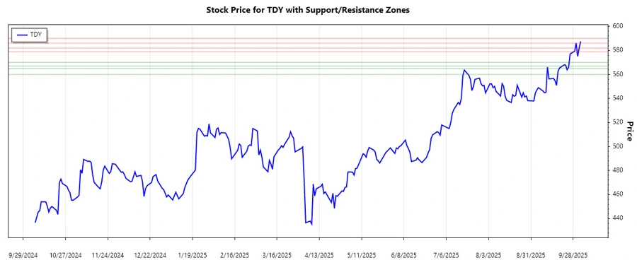 TDY Support and Resistance