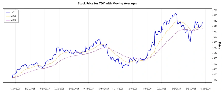 Current stock chart of TDY