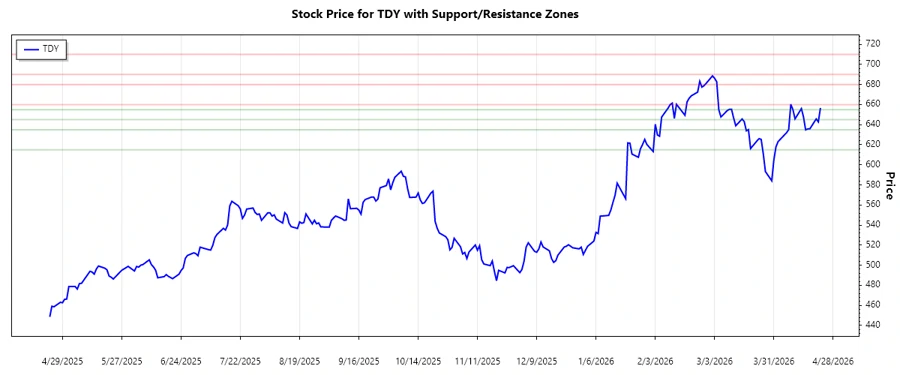 Support and Resistance zones chart for TDY