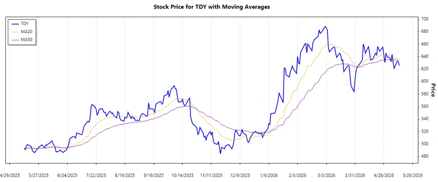 Teledyne's Stock Trend Chart