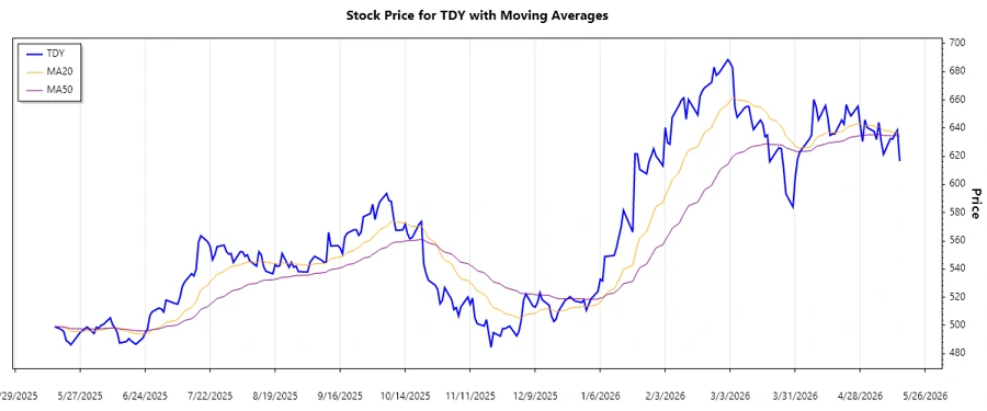 Teledyne Technologies Stock Chart