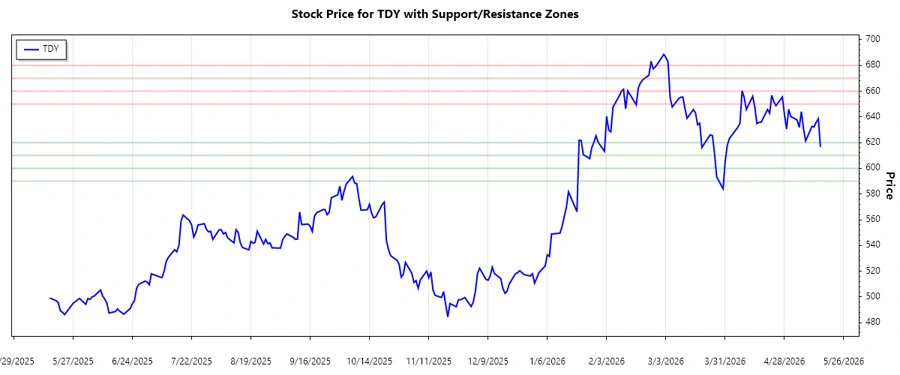 Teledyne Technologies Support and Resistance