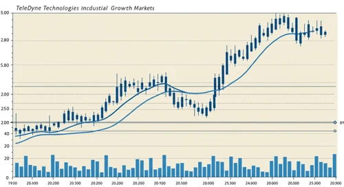 TDY: Trend with Support and Resistance Levels - Teledyne Technologies Incorporated