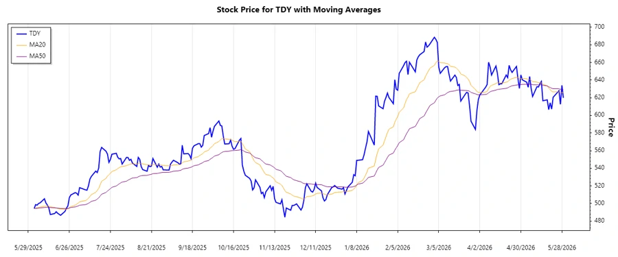 Teledyne Technologies Stock Chart