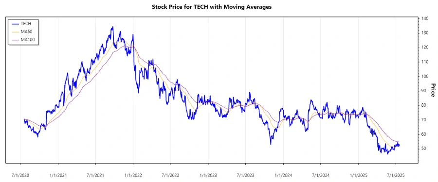 TECH Stock Price Chart
