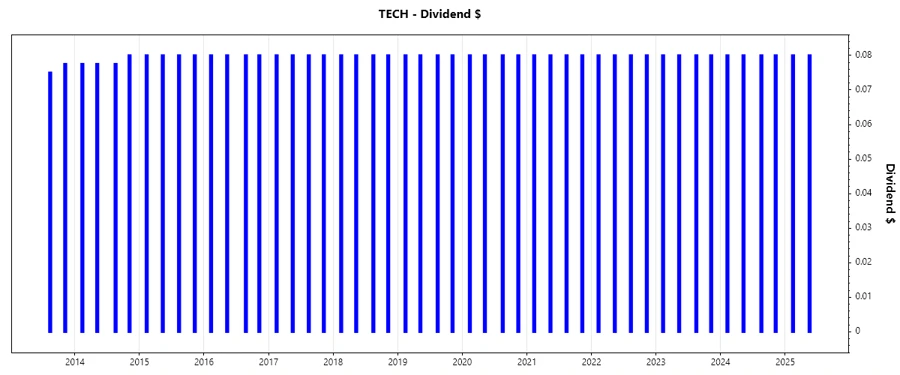 Dividend Growth Chart