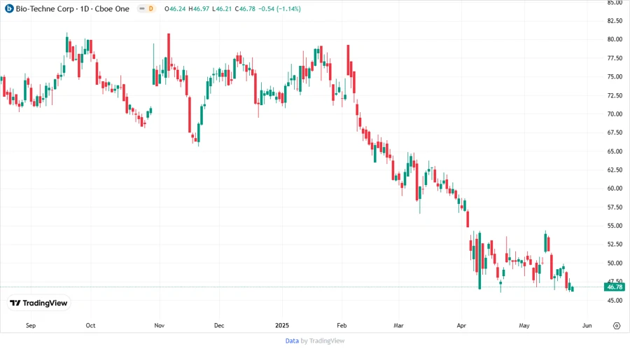 Price Development Chart